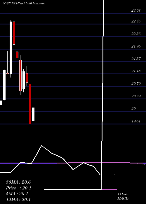 monthly chart PublicStorage