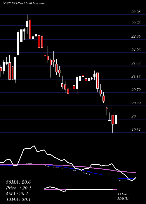  weekly chart PublicStorage