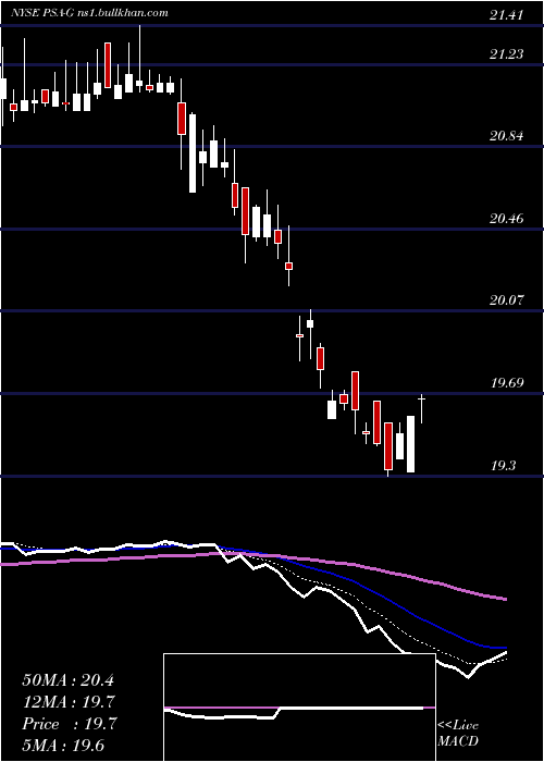  Daily chart PublicStorage