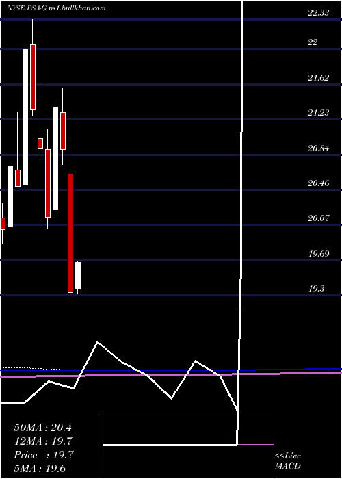 monthly chart PublicStorage