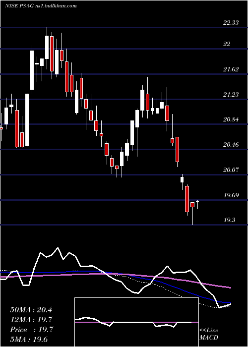  weekly chart PublicStorage