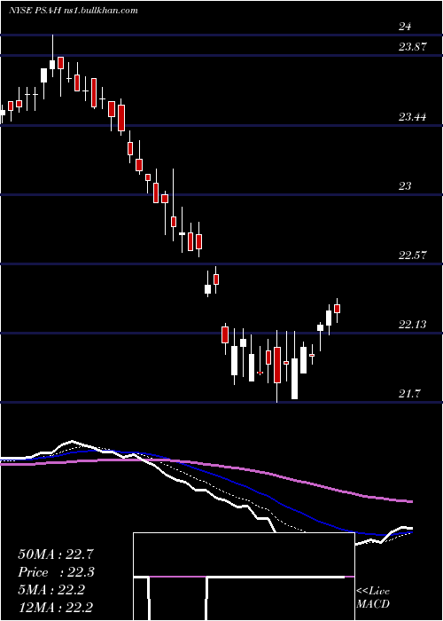  Daily chart PublicStorage