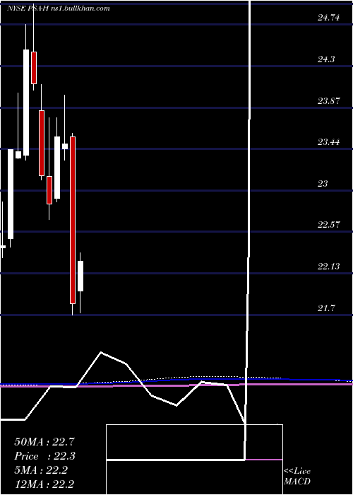  monthly chart PublicStorage