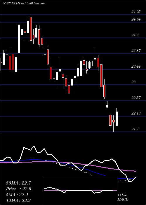  weekly chart PublicStorage