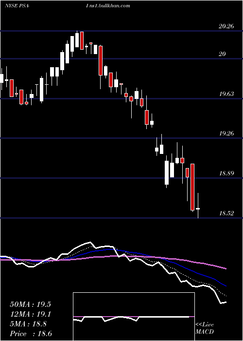  Daily chart PublicStorage