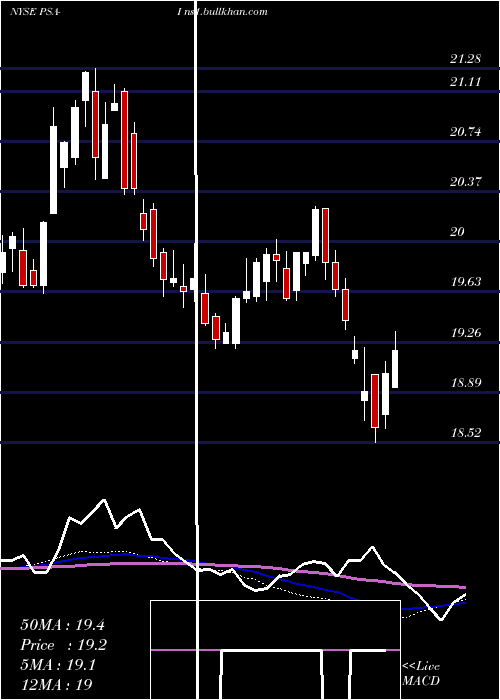  weekly chart PublicStorage