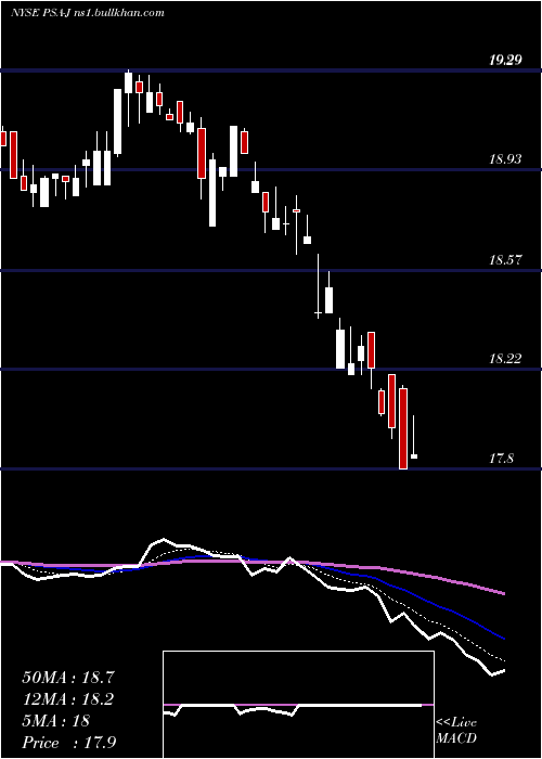  Daily chart PublicStorage