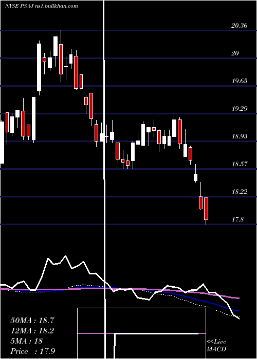  weekly chart PublicStorage