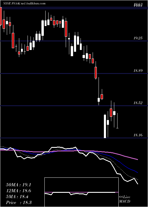  Daily chart PublicStorage