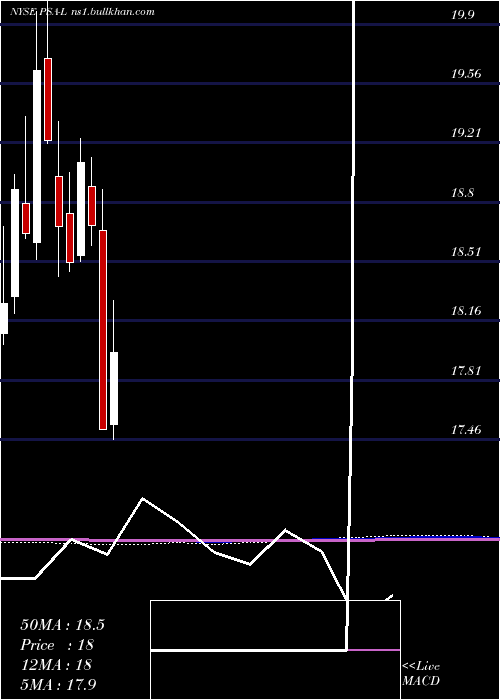  monthly chart PublicStorage