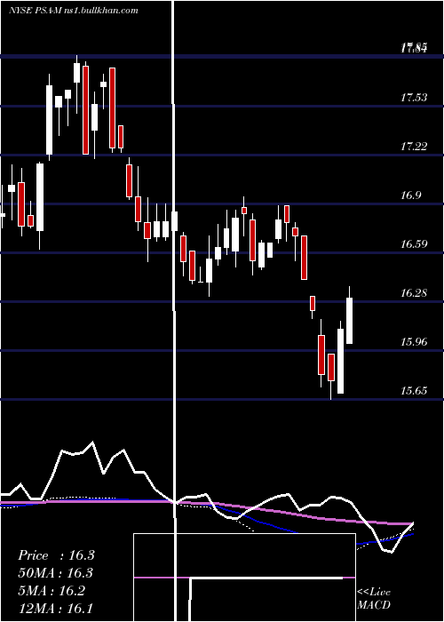  weekly chart PublicStorage