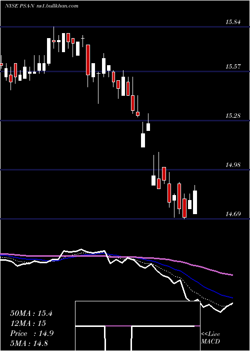  Daily chart PublicStorage