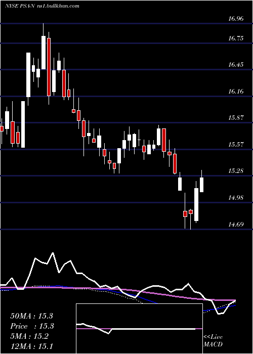  weekly chart PublicStorage
