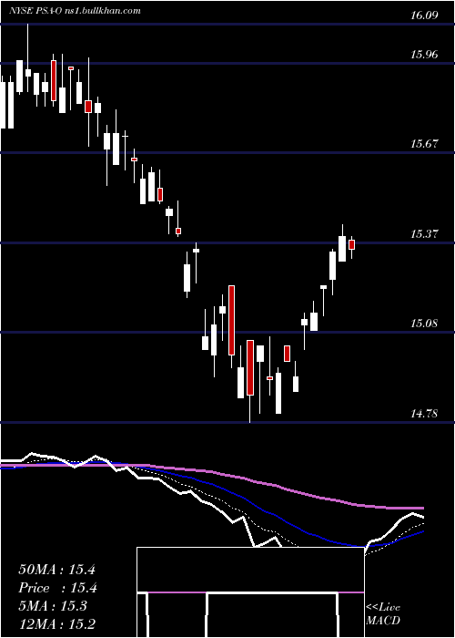  Daily chart PublicStorage
