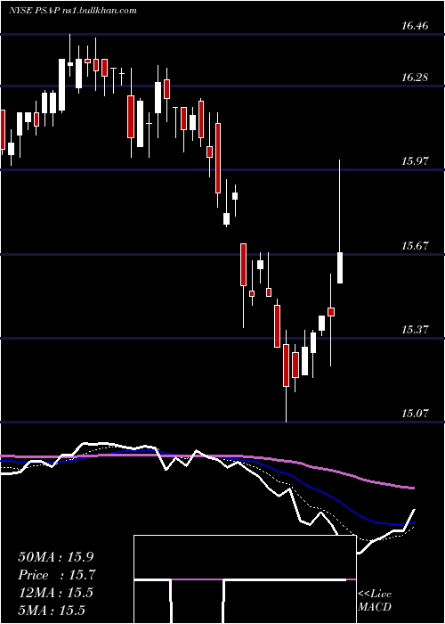  Daily chart PublicStorage