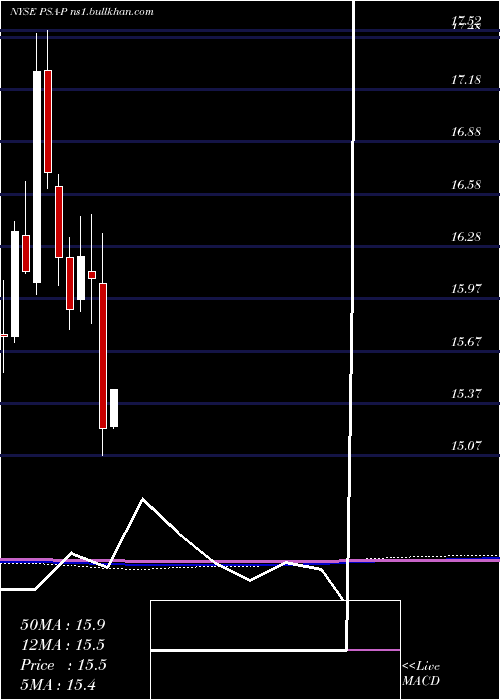  monthly chart PublicStorage