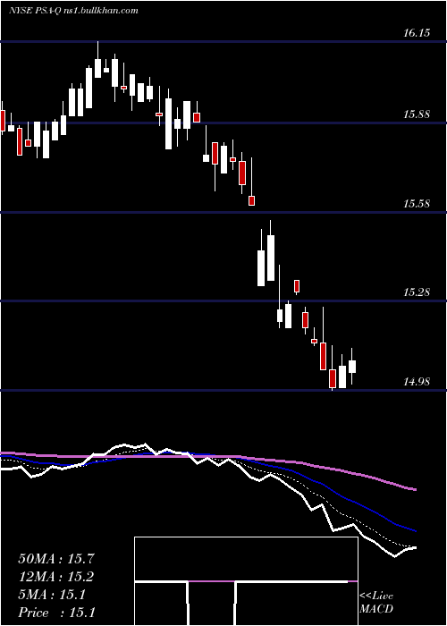  Daily chart PublicStorage