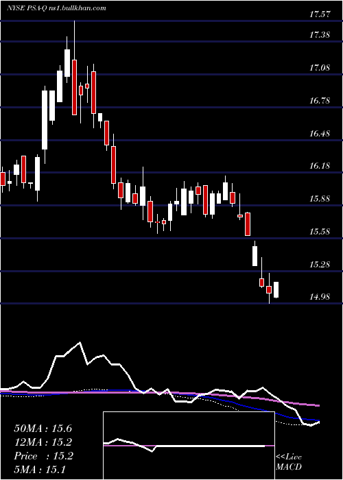  weekly chart PublicStorage