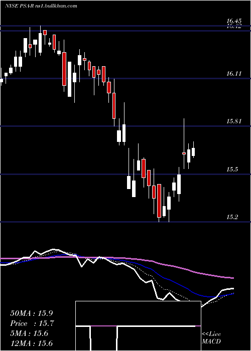  Daily chart DepositaryShares