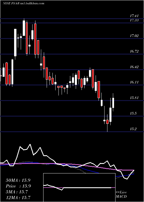  weekly chart DepositaryShares