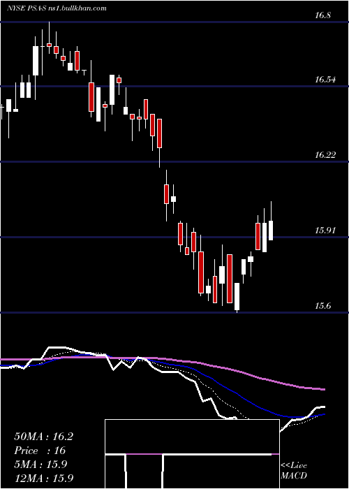  Daily chart PublicStorage