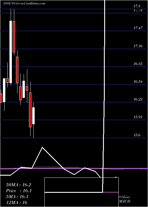  monthly chart PublicStorage