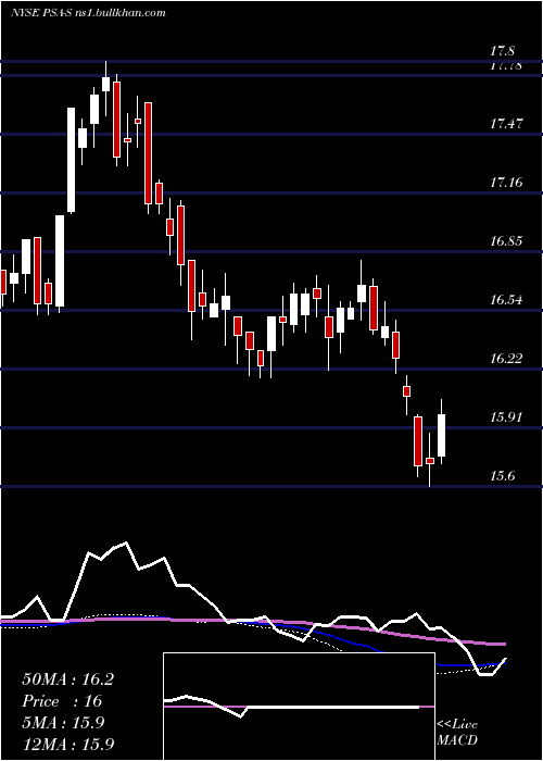  weekly chart PublicStorage