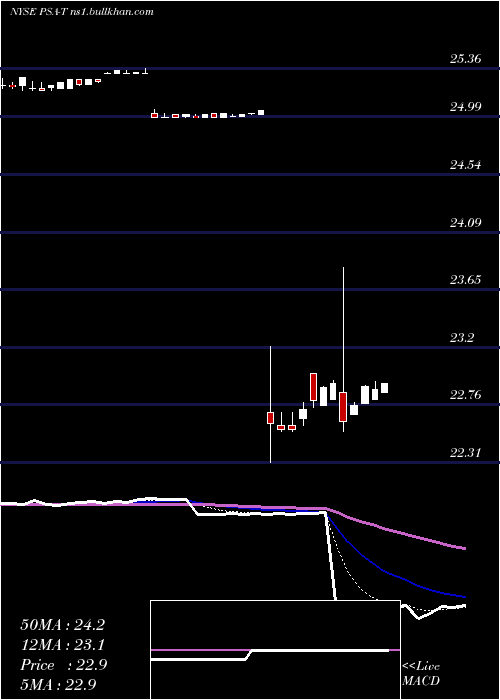 Daily chart PublicStorage