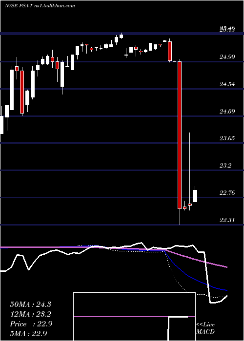  weekly chart PublicStorage
