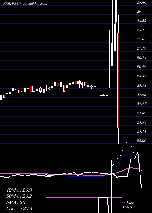  weekly chart PublicStorage