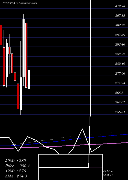  monthly chart PublicStorage