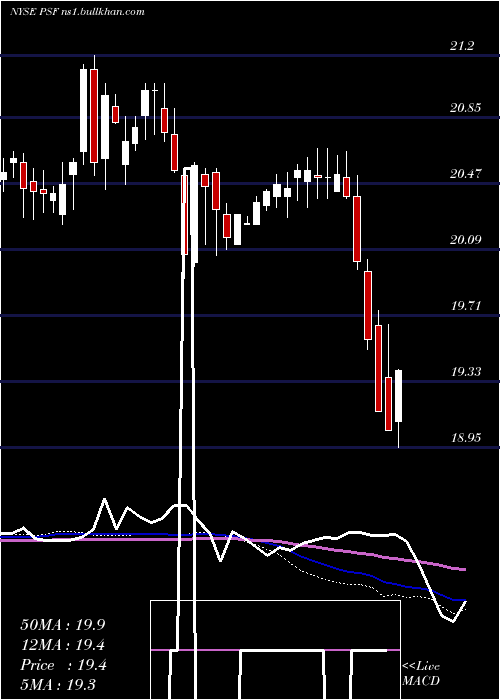  weekly chart CohenSteers