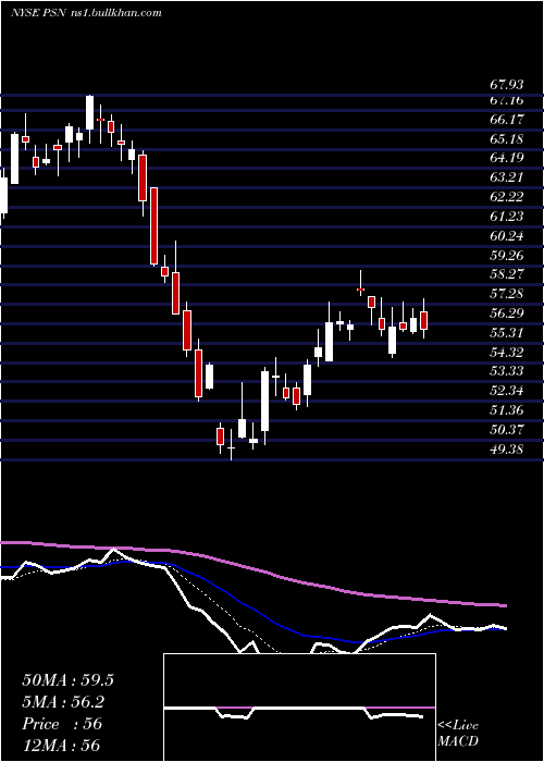  Daily chart ParsonsCorp
