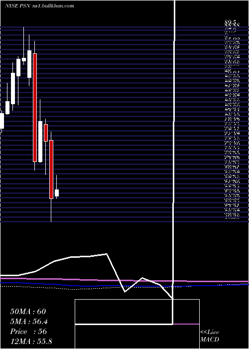  monthly chart ParsonsCorp