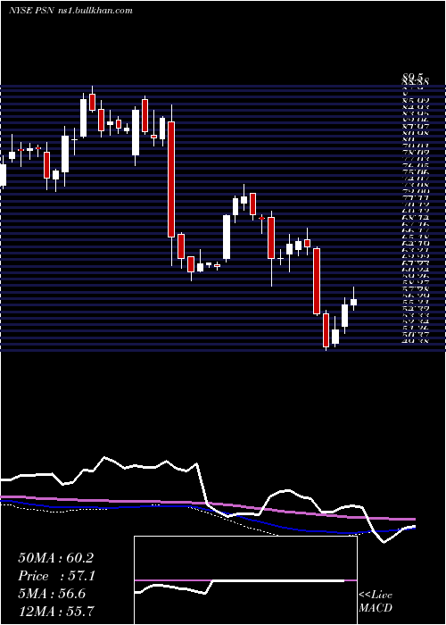  weekly chart ParsonsCorp