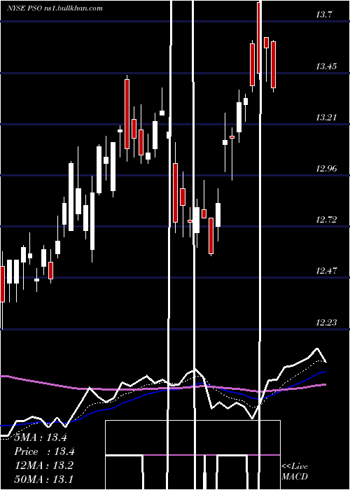  Daily chart PearsonPlc