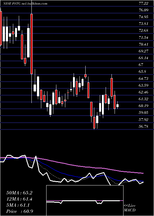  Daily chart PureStorage