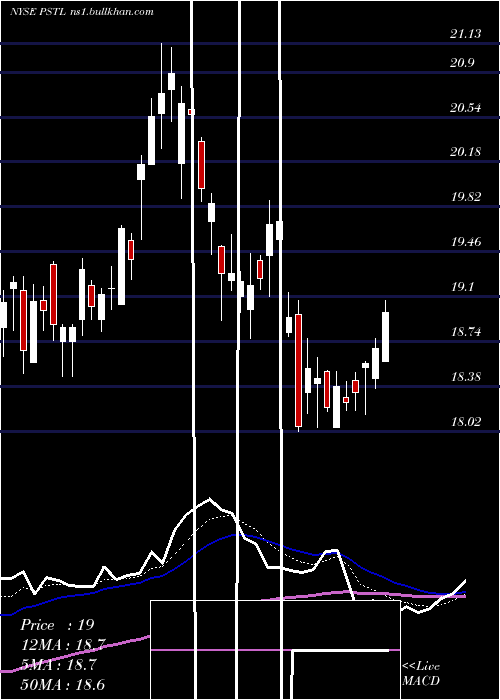  Daily chart PostalRealty
