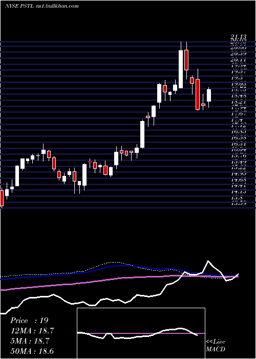  weekly chart PostalRealty