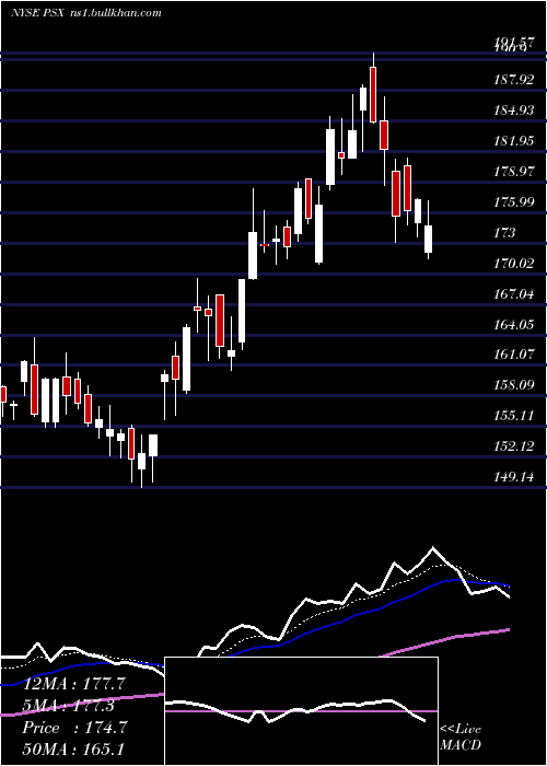  Daily chart Phillips66