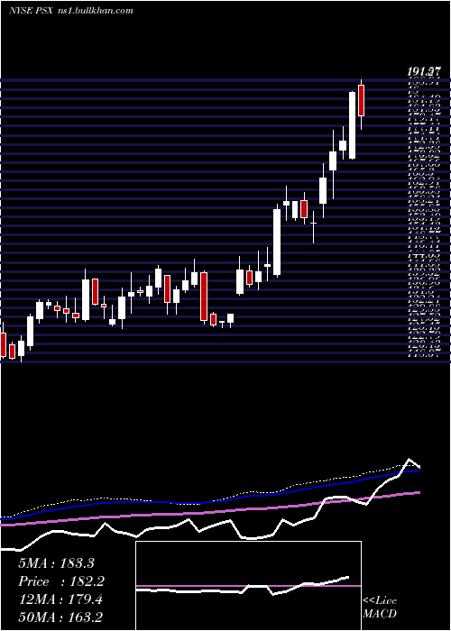  weekly chart Phillips66