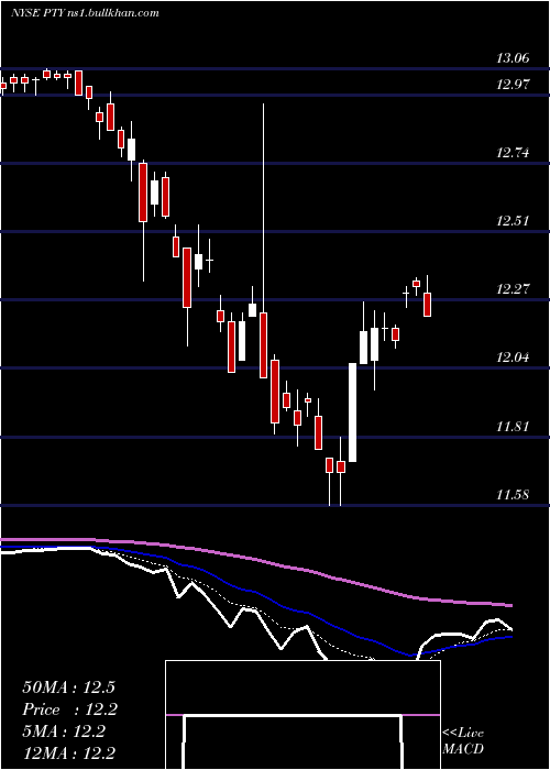  Daily chart PimcoCorporate