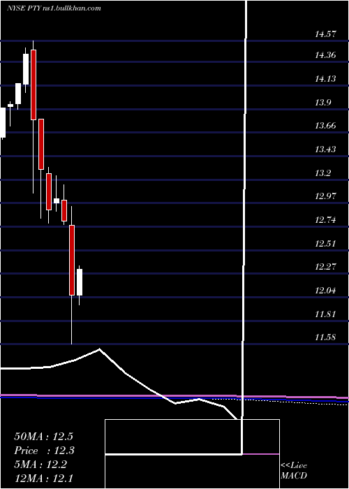  monthly chart PimcoCorporate