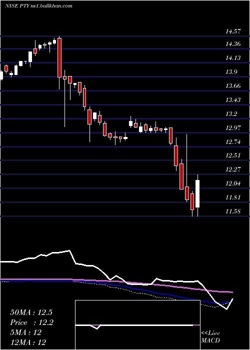  weekly chart PimcoCorporate