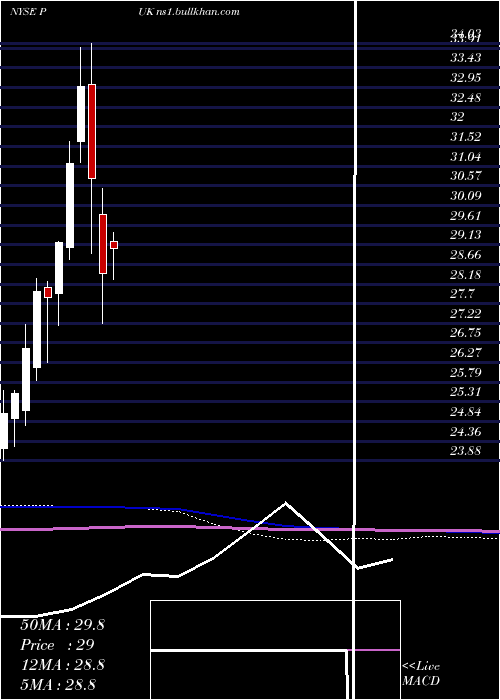  monthly chart PrudentialPublic