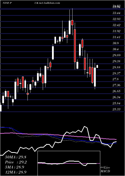  weekly chart PrudentialPublic