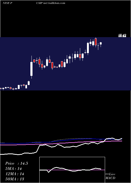  weekly chart PropetroHolding