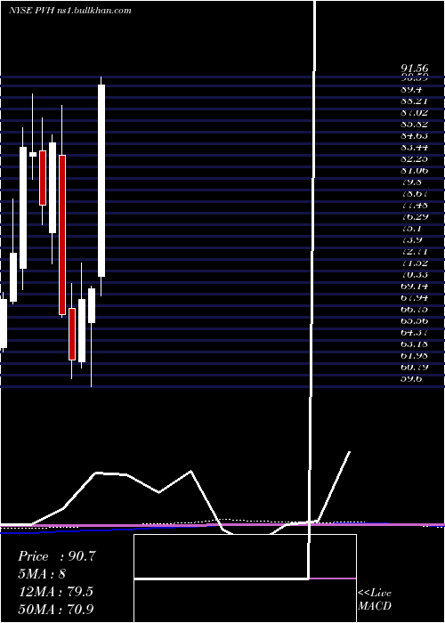  monthly chart PvhCorp