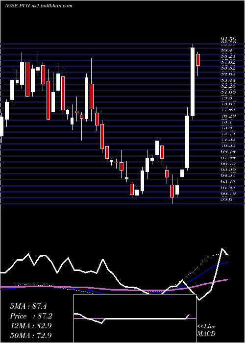  weekly chart PvhCorp