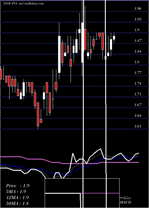 Daily chart PermianvilleRoyalty